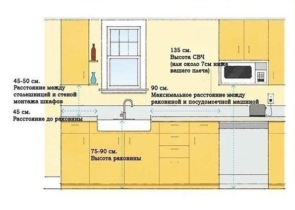 Расстояние между нижними и верхними шкафами на кухне стандарт