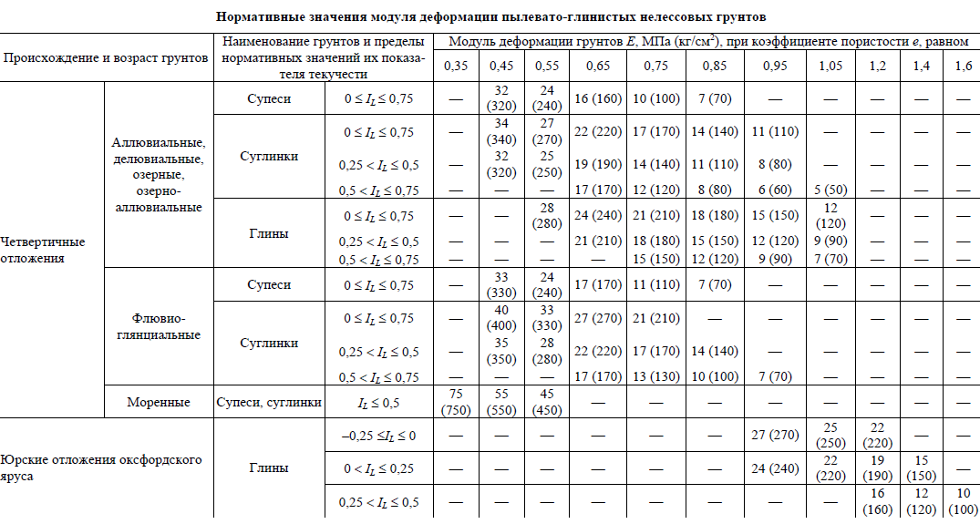 Модуль деформации грунта мпа. Модуль деформации крупнообломочного грунта таблица. Модуль деформации глинистых грунтов. Модуль деформации грунта суглинок. Модуль деформации насыпного грунта таблица.