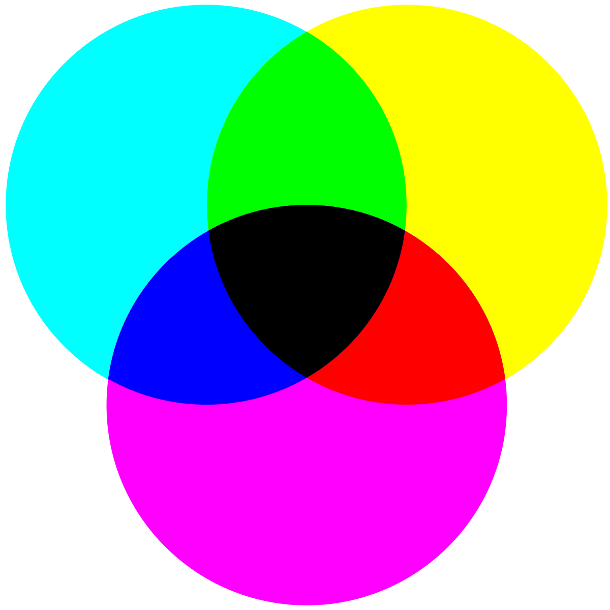 Из какого цвета получается черный цвет. Субтрактивный Синтез цвета. Цветные круги для печати. Цветовая модель CMYK. Цветовая модель CMY.