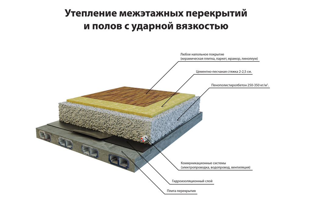 Толщина межэтажного перекрытия. Пирог утепления межэтажного перекрытия. Схема звукоизоляции межэтажных перекрытий. Утепление пола 1 этажа по плитам перекрытия. Пирог пола 1 этажа по плите перекрытия.