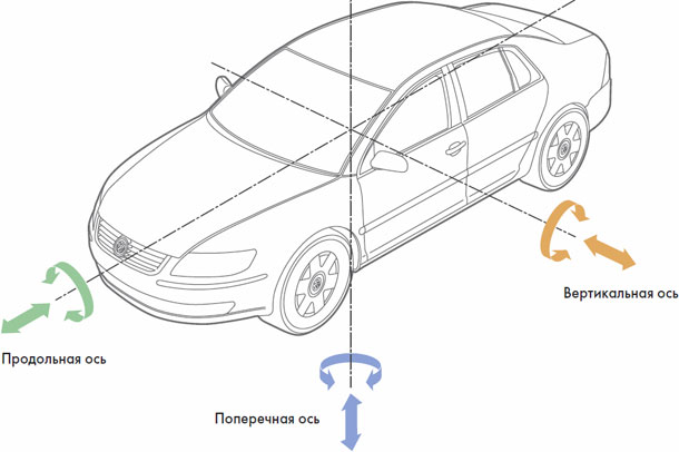 Вертикальная ось движения. Продольная и поперечная ось автомобиля. Продольная ось транспортного средства. Продольна яось транспортного ср. Продольпродольная ось.